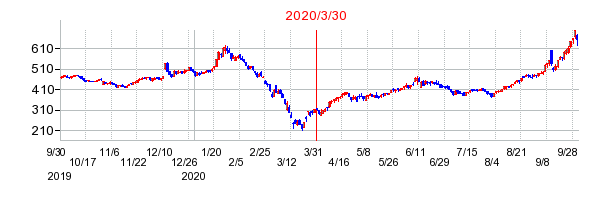 2020年3月30日 12:52前後のの株価チャート