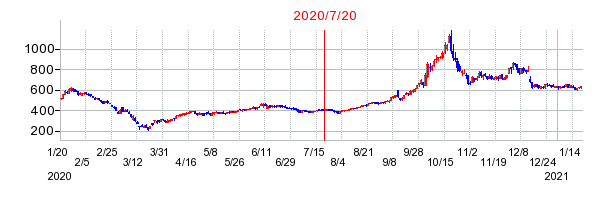 2020年7月20日 13:10前後のの株価チャート