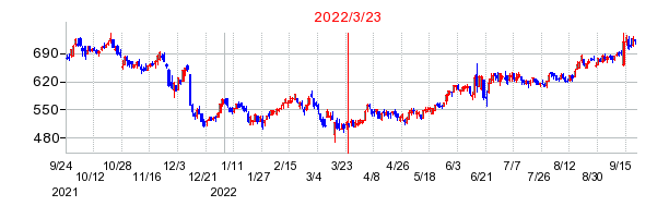 2022年3月23日 10:02前後のの株価チャート