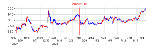 2023年3月10日 10:14前後のの株価チャート