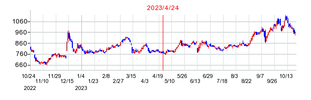 2023年4月24日 16:49前後のの株価チャート