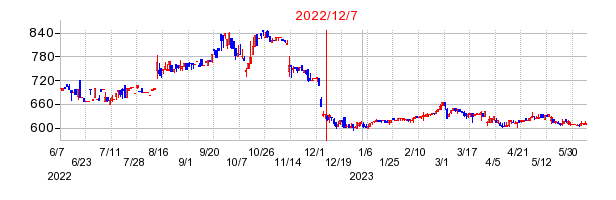 2022年12月7日 14:40前後のの株価チャート