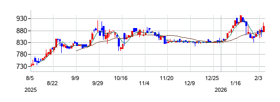 フォーライフの株価チャート