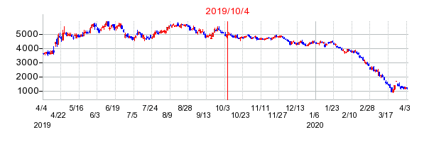 2019年10月4日 10:20前後のの株価チャート