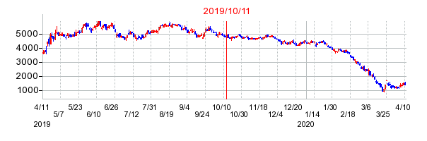 2019年10月11日 12:00前後のの株価チャート