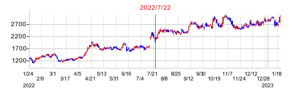 2022年7月22日 15:01前後のの株価チャート