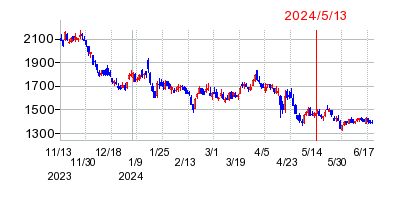 2024年5月13日 15:02前後のの株価チャート