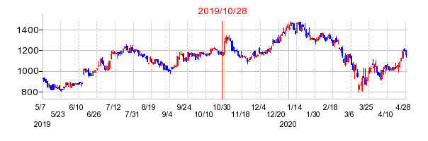 2019年10月28日 15:24前後のの株価チャート