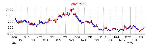 2021年8月10日 12:58前後のの株価チャート