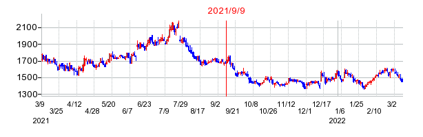 2021年9月9日 13:34前後のの株価チャート