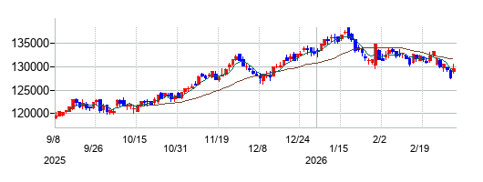 三菱地所物流リート投資法人の株価チャート