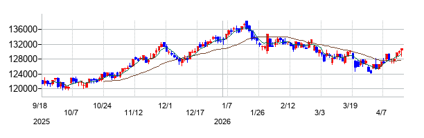 三菱地所物流リート投資法人の株価チャート