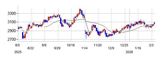 ロードスターキャピタルの株価チャート