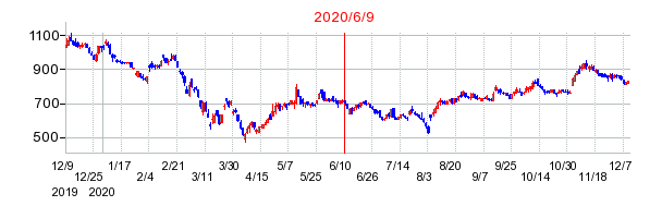 2020年6月9日 17:00前後のの株価チャート