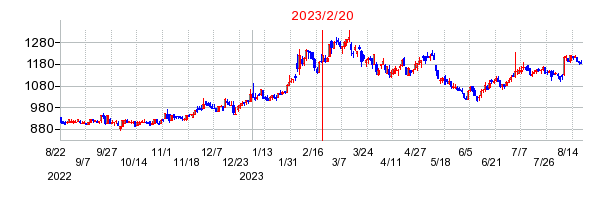 2023年2月20日 16:05前後のの株価チャート