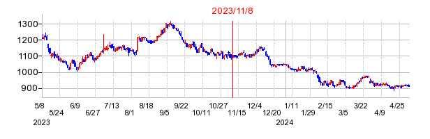 2023年11月8日 09:58前後のの株価チャート