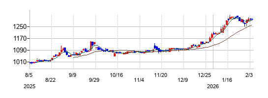 イノベーションホールディングスの株価チャート
