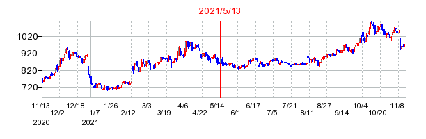 2021年5月13日 16:03前後のの株価チャート