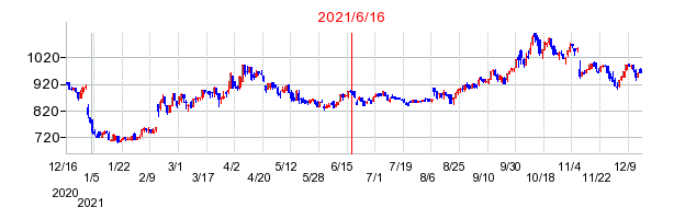 2021年6月16日 11:06前後のの株価チャート