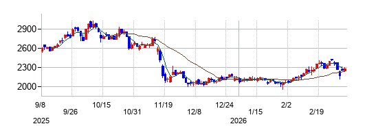 グローバル・リンク・マネジメントの株価チャート