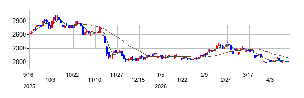 グローバル・リンク・マネジメントの株価チャート