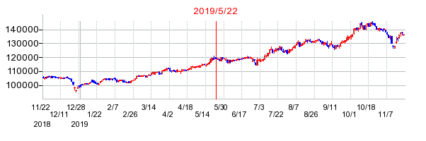 2019年5月22日 14:12前後のの株価チャート