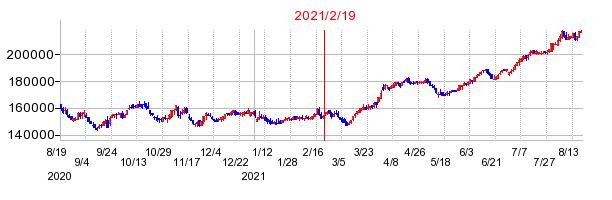 2021年2月19日 16:17前後のの株価チャート