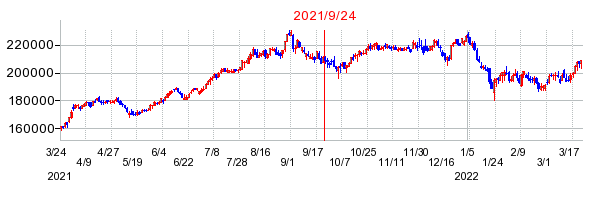 2021年9月24日 13:54前後のの株価チャート