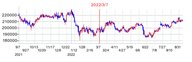 2022年3月7日 16:01前後のの株価チャート