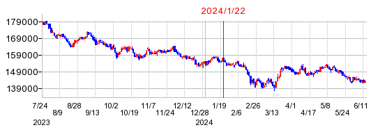 2024年1月22日 10:11前後のの株価チャート