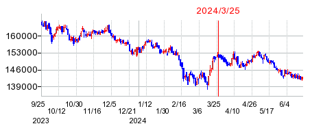 2024年3月25日 14:58前後のの株価チャート