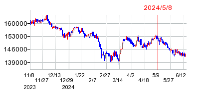 2024年5月8日 10:04前後のの株価チャート