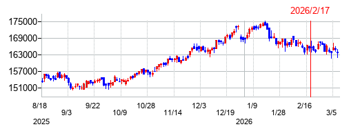ＣＲＥロジスティクスファンド投資法人　投資証券の株価チャート