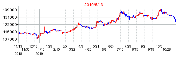 2019年5月13日 16:13前後のの株価チャート