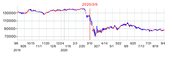 2020年3月6日 10:48前後のの株価チャート
