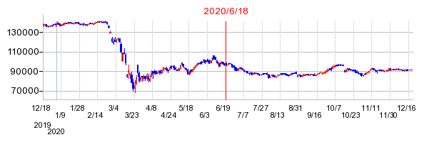 2020年6月18日 10:37前後のの株価チャート