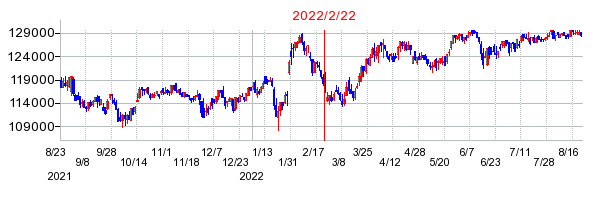 2022年2月22日 10:48前後のの株価チャート