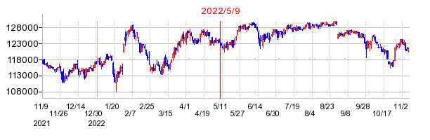 2022年5月9日 16:29前後のの株価チャート