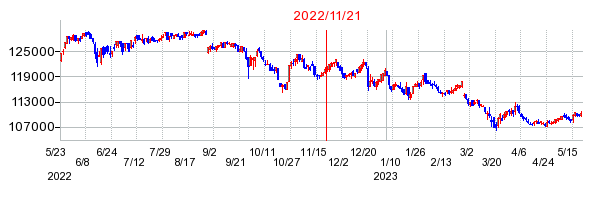 2022年11月21日 10:10前後のの株価チャート