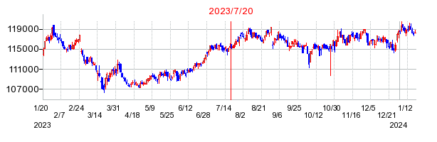 2023年7月20日 14:15前後のの株価チャート