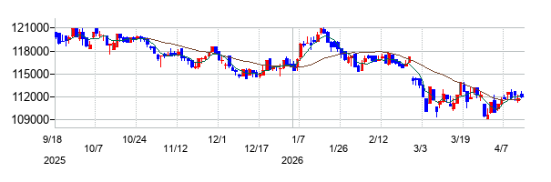 セントラル・リート投資法人の株価チャート