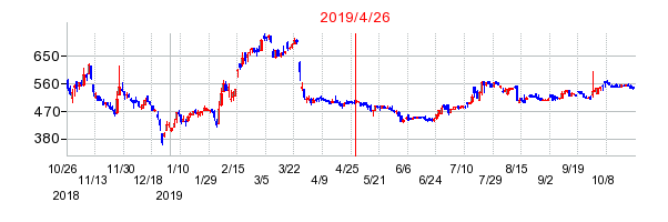 2019年4月26日 15:12前後のの株価チャート