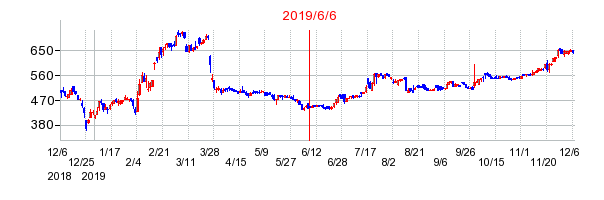 2019年6月6日 16:37前後のの株価チャート