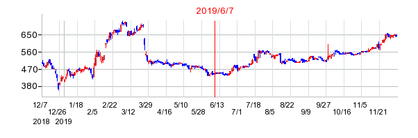 2019年6月7日 15:13前後のの株価チャート