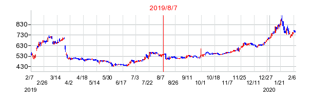 2019年8月7日 15:05前後のの株価チャート