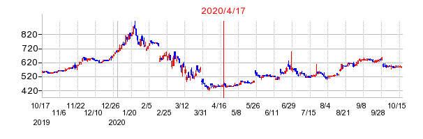 2020年4月17日 15:19前後のの株価チャート