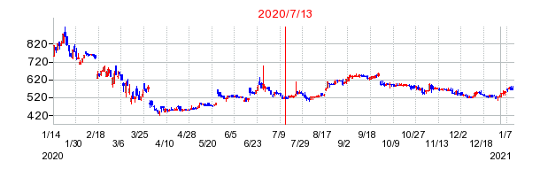 2020年7月13日 16:32前後のの株価チャート