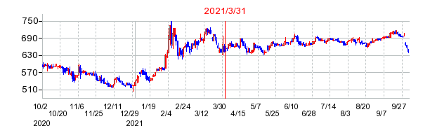 2021年3月31日 16:39前後のの株価チャート