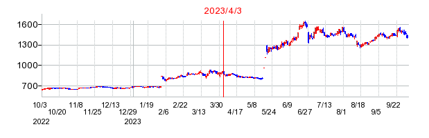 2023年4月3日 10:56前後のの株価チャート