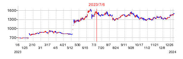 2023年7月6日 09:18前後のの株価チャート